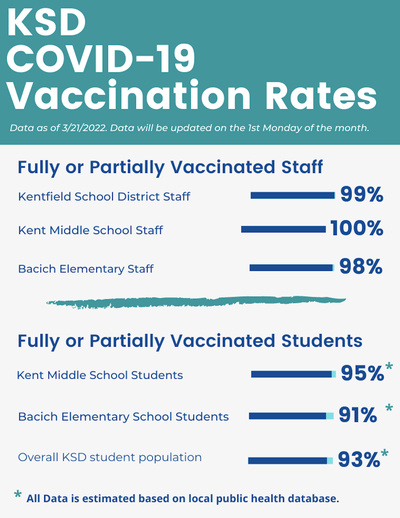 KSD Vaccination Rates 10-01-2021