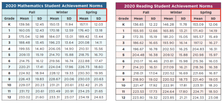 Kent MAP Norms