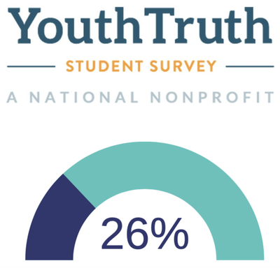 Youth Truth Survey Results
