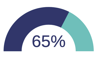 Youth Truth Survey